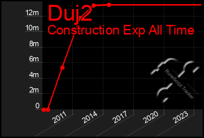 Total Graph of Duj2