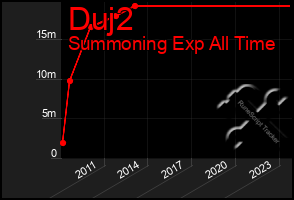 Total Graph of Duj2