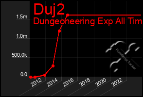 Total Graph of Duj2