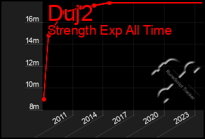 Total Graph of Duj2