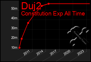 Total Graph of Duj2