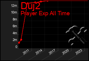 Total Graph of Duj2