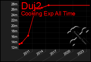 Total Graph of Duj2