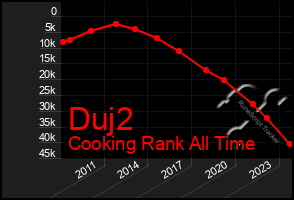 Total Graph of Duj2