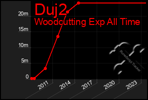 Total Graph of Duj2