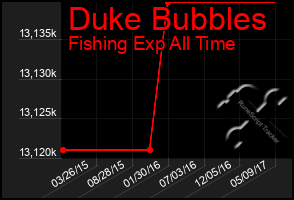 Total Graph of Duke Bubbles