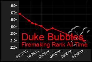 Total Graph of Duke Bubbles