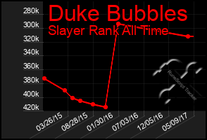 Total Graph of Duke Bubbles