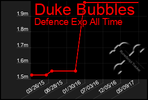 Total Graph of Duke Bubbles