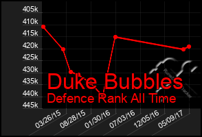 Total Graph of Duke Bubbles