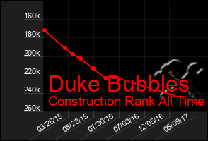 Total Graph of Duke Bubbles