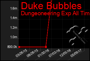 Total Graph of Duke Bubbles