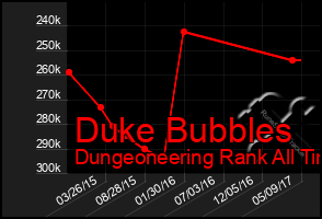 Total Graph of Duke Bubbles