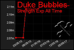 Total Graph of Duke Bubbles