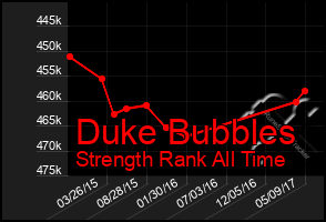 Total Graph of Duke Bubbles