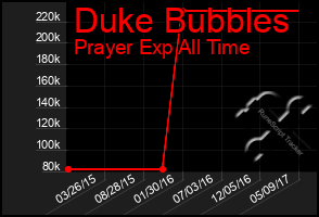 Total Graph of Duke Bubbles