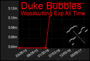 Total Graph of Duke Bubbles