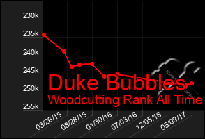 Total Graph of Duke Bubbles