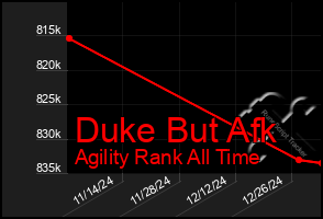 Total Graph of Duke But Afk