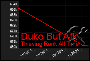 Total Graph of Duke But Afk