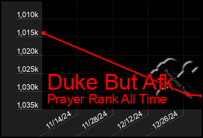 Total Graph of Duke But Afk