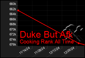 Total Graph of Duke But Afk