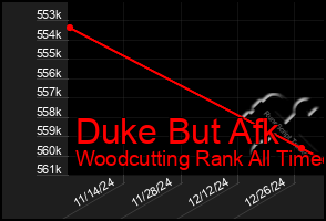 Total Graph of Duke But Afk