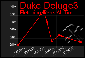 Total Graph of Duke Deluge3