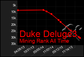 Total Graph of Duke Deluge3