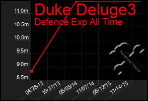 Total Graph of Duke Deluge3