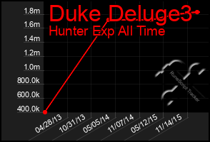 Total Graph of Duke Deluge3