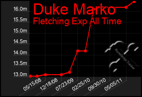 Total Graph of Duke Marko