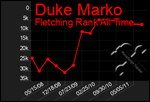 Total Graph of Duke Marko