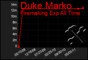 Total Graph of Duke Marko