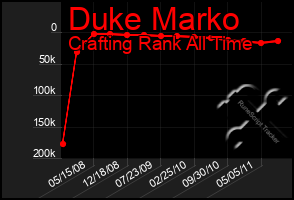 Total Graph of Duke Marko