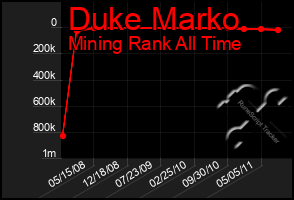 Total Graph of Duke Marko