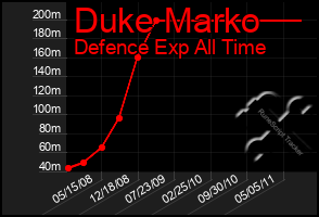 Total Graph of Duke Marko