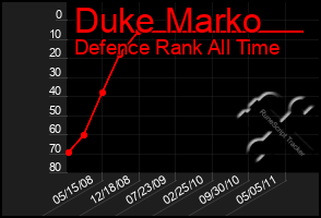 Total Graph of Duke Marko