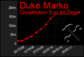 Total Graph of Duke Marko