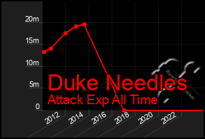 Total Graph of Duke Needles