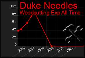 Total Graph of Duke Needles