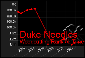 Total Graph of Duke Needles