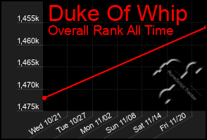 Total Graph of Duke Of Whip