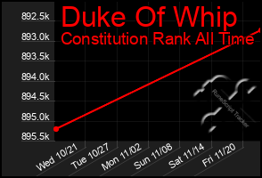 Total Graph of Duke Of Whip