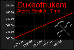 Total Graph of Dukeofnukem