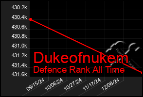 Total Graph of Dukeofnukem