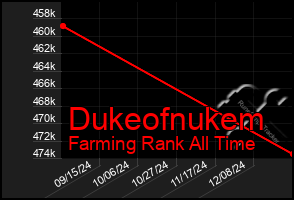 Total Graph of Dukeofnukem