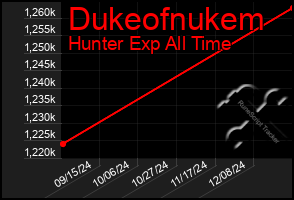 Total Graph of Dukeofnukem