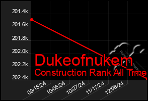 Total Graph of Dukeofnukem