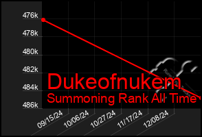 Total Graph of Dukeofnukem